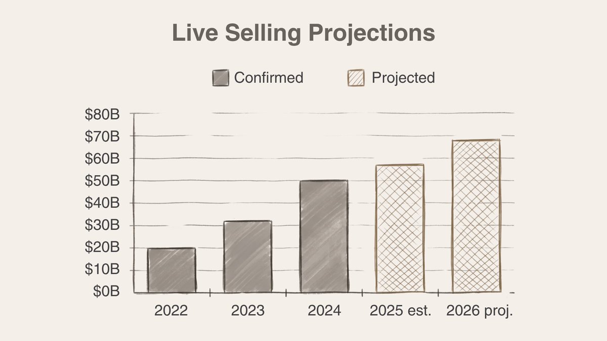 YDaftary's tweet photo. Live selling in US is projected to hit $68 billion by 2026.

Globally, its expected to hit over $1 trillion, driven largely by massive growth in China.

The gap is closing fast:

> US live commerce is expected to maintain a CAGR of 41.2% through 2033
> TikTok Shop drove $100 million in Black Friday sales in 2024
> Whatnot creators made over $2 billion in livestream sales in 2024

@HEYDUDECountry one of the top shoe brands on TikTok, ran a 7 day live selling campaign and did over $1 million in GMV.

The conversion numbers are pretty solid. Live stream shoppers convert at 30% compared to regular e-commerce, which averages 2 to 3%.

Thats a 10x difference.

For internet brands, this is the most underused revenue channel right now.

You already have the audience. Live selling is monetizing that attention in real time.

The window before this gets crowded is still open.