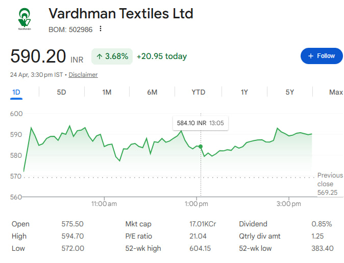 DailyProfits21's tweet image. Today we have shortlisted Stock - Vardhman Textiles Ltd #VTL At 584.10/-  check t.me/StockMarketInd…

#stocks #StockInFocus #StocksToWatch #dalaalstreet #StockMarketIndia #stockmarket #StockToWatch #StocskInFocus #StockMarketIndia