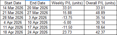 SW_Cardbetting's tweet image. Updated figures at end of another week. Back into a nice profit.

Always looking for the value. 

Don't follow market movers like a lot of other tipsters.
#racingtips #bets #value #profit
