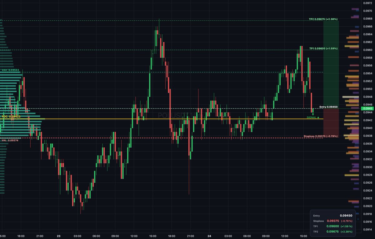 Daily_T_Setups's tweet image. $POL auction rotation is inside value between POC at 0.09423 and VAH at 0.09543 with buyers absorbing supply. Entry at 0.0945 with bullish delta divergence confirms absorption. Targets TP1 at 0.096 and TP2 at 0.09675 for measured extension. #Polygon #Orderflow