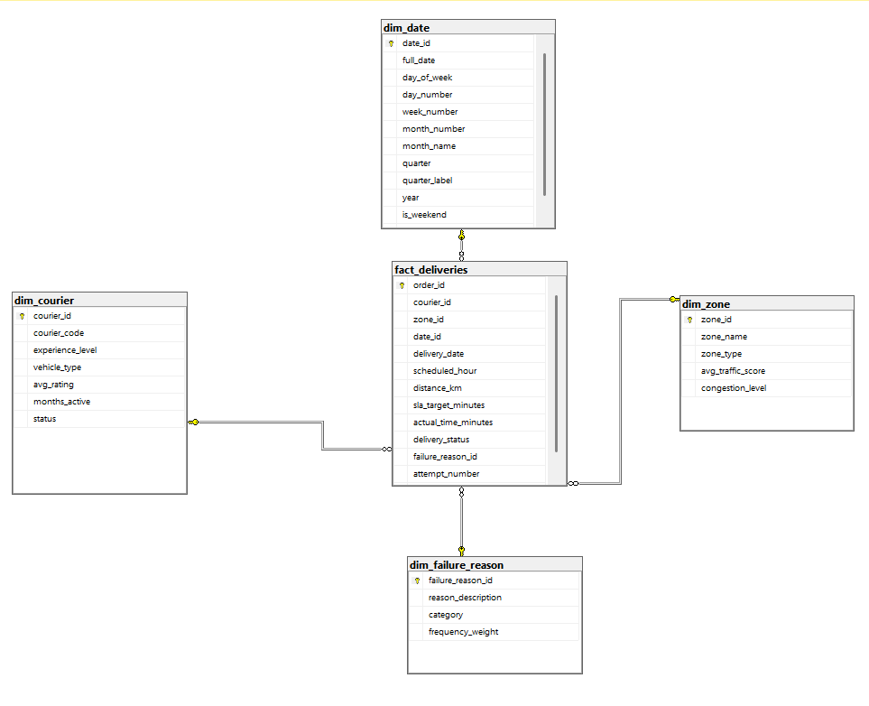 kudehinbu_jr's tweet image. 1.
Before any analysis, I set up the star schema for LagosLink Express 🗄️
5 tables: 1 fact table (fact_deliveries) and 4 dimensions — zone, courier, date, and failure reason.
Primary keys on all tables, foreign keys wired from the fact table back to each dimension.
#SQL #PowerBI