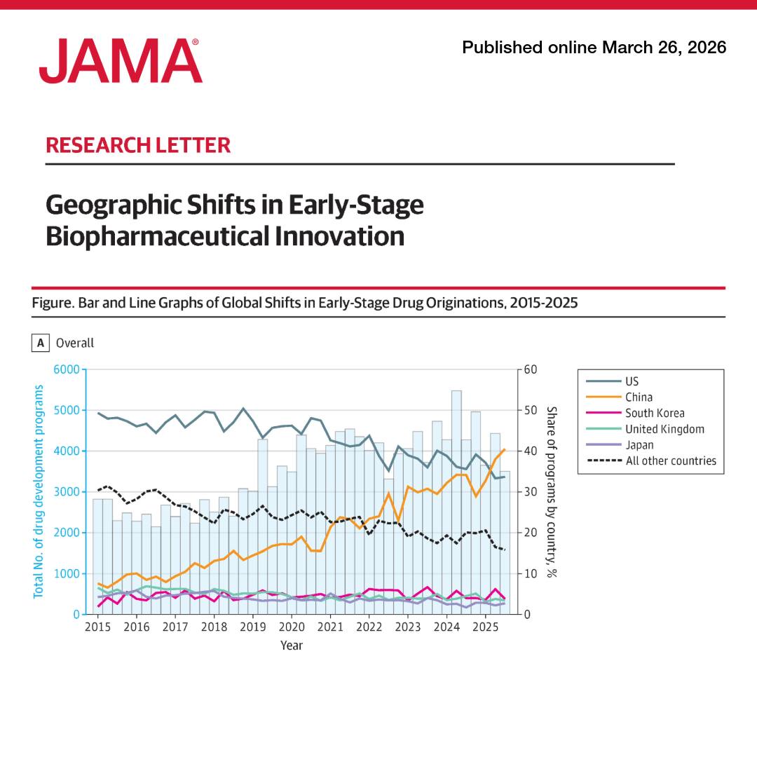 JAMA_current's tweet photo. From 2015 to 2024, the number of early-stage drug development programs worldwide increased by more than 80%, with pronounced growth in China and a relative decline in the US and other high-income countries. 

https://t.co/0e9afAKxs9 https://t.co/WfcTiesV1N