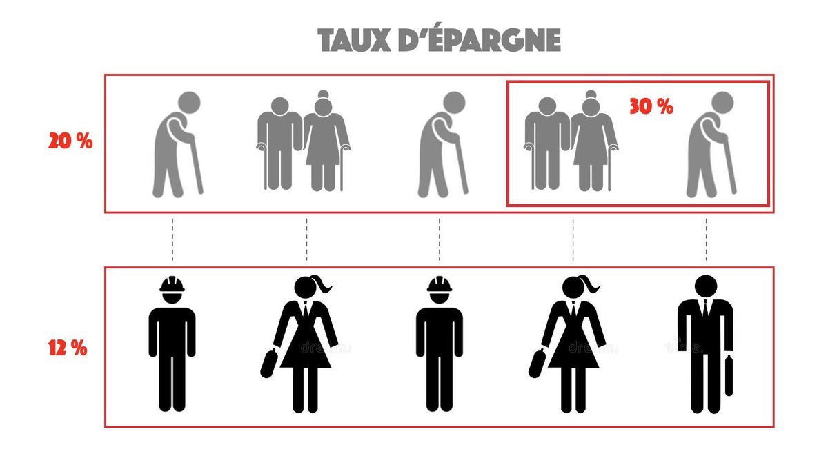 Les retraites créent un grave déséquilibre entre les générations, et la seule désindexation des grosses retraites n’irait pas assez loin.

🔴 Il faut baisser la facture des retraites en plafonnant les pensions les plus élevées.

Pourquoi? 

La retraite par répartition a été créée