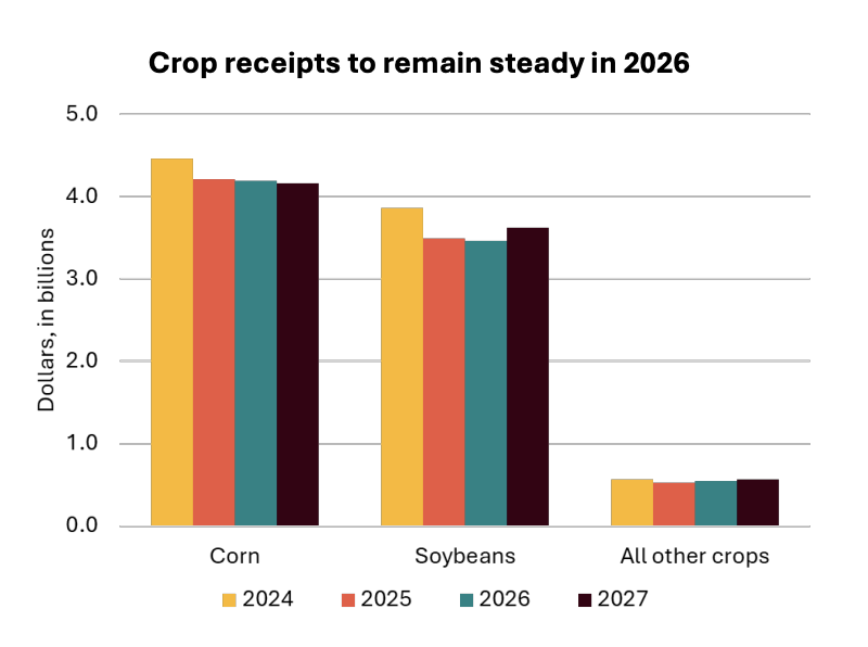 FarmPolicy's tweet image. 1/ Total #cash #receipts from crops in #Indiana are projected to remain unchanged at $8.41 billion in 2026, even as lower earnings are expected for both major crops in the state.

From @RaFFfinance: tinyurl.com/4pyyrdhy
