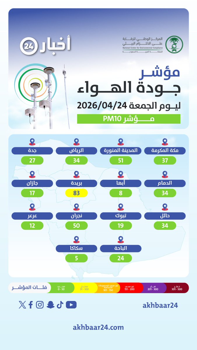 مؤشر جودة الهواء في المملكة اليوم 📌

تسجيل مستويات نقية في النطاق الأخضر الصحي مع مؤشرات معتدلة في موقعين بالمدينة المنورة
 
#معكم_باللحظة