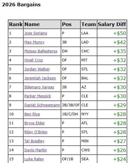 TGFantasy's tweet photo. Here's MLB fantasy players who are baragains this season to date. Some big names on the list. We update this every day at https://t.co/k6Ow6kJ8wJ #FantasyBaseball #fantasysports #MLBFantasy #mlbfantasybaseball https://t.co/8ih2p91syn