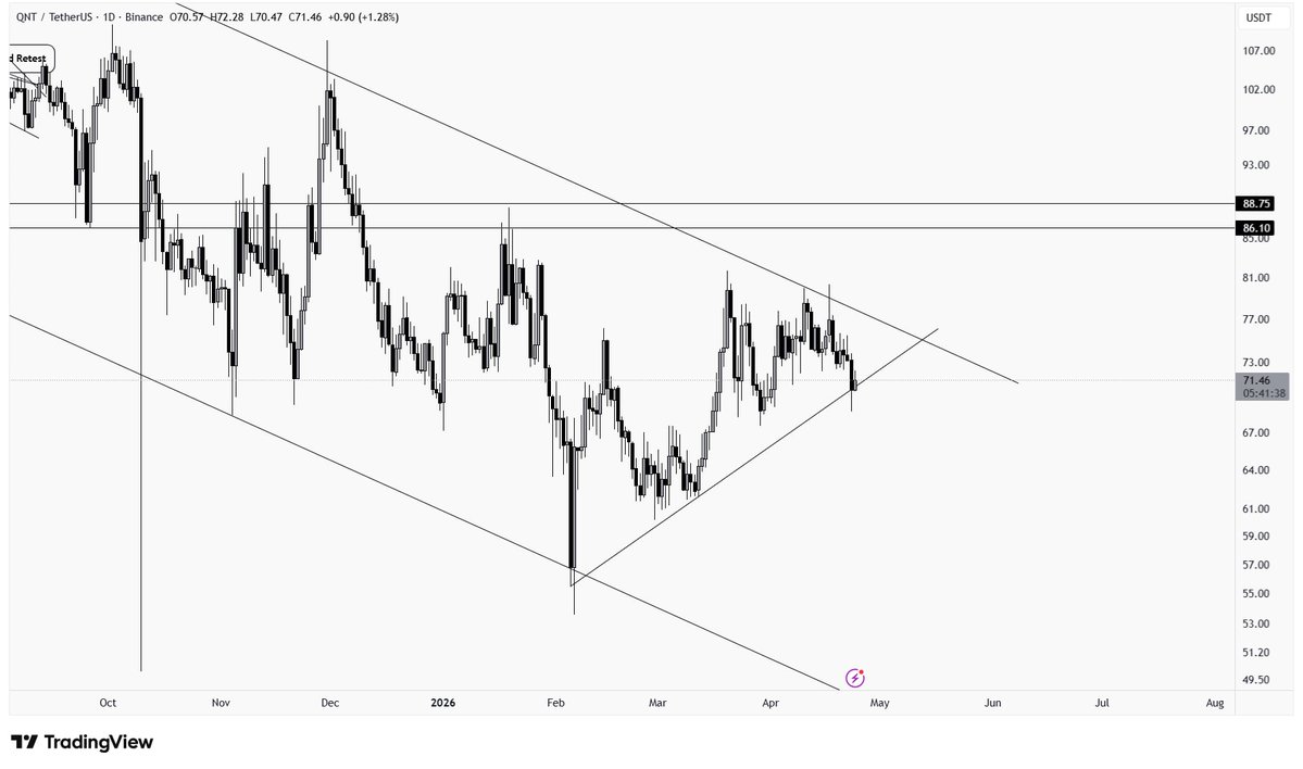 0xStormGain's tweet image. Here's the Analysis of #QNT :

#QNT is going through the downtrend channel pattern and has been rejected from the top of the resistance line. Price is already at the support trendline; once it breaks below, we can take short sells and consider it as a swing trade.