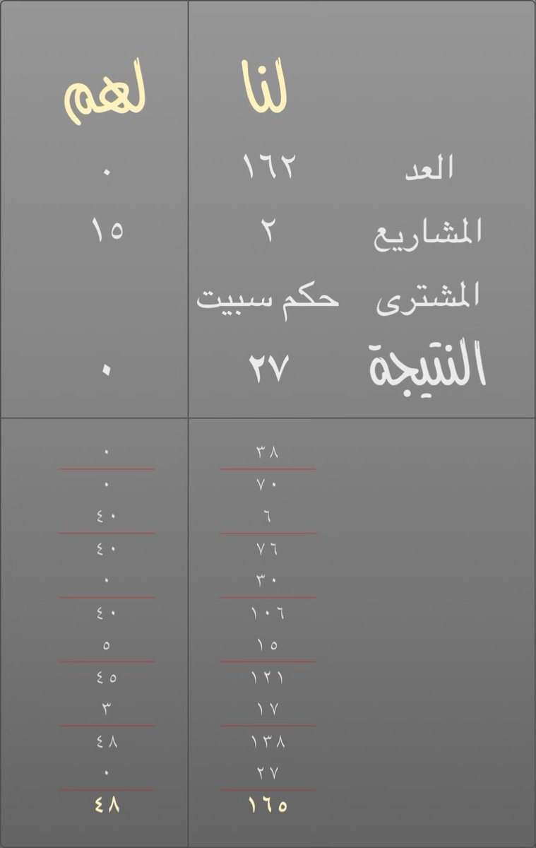Bahrain23234's tweet photo. لنا:١٦٥ لهم:٤٨ #لعبة_أربعة https://t.co/Vti3ysMomO