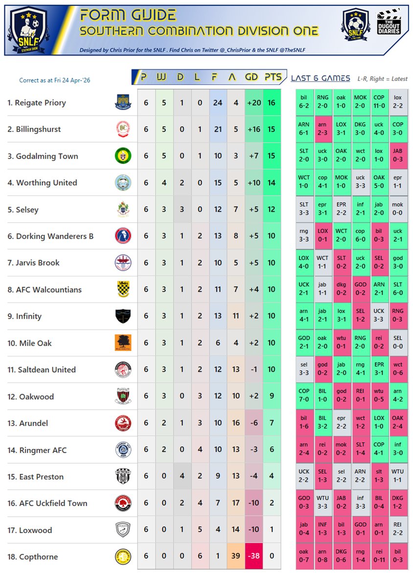 The Form Guide The form guide is led by @ReigatePrioryFC who are now 9 unbeaten, with ...