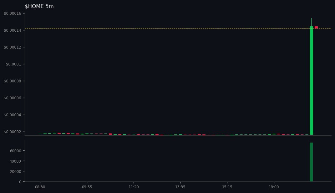 Kai_Rostrata's tweet image. DYOR: gmgn.ai/sol/token/10Xb…
🚀 #HOME did 👉 7x

💰 MC: $19.5k 👉 $146.5k
💧 LIQ: $11.8k 👉 $31k
👥 Holders: 359 👉 483
📢 Callers: 22 | Subs: 659101
📊 Vol5m: $77.9k | Vol1h: $78.5k
📈 B/S 5m: 474/527 | 1h: 433/499
💸 Total Fees: 81.44 SOL
💸 Trade: 41.18 | Tip: 14.28 | Prior…