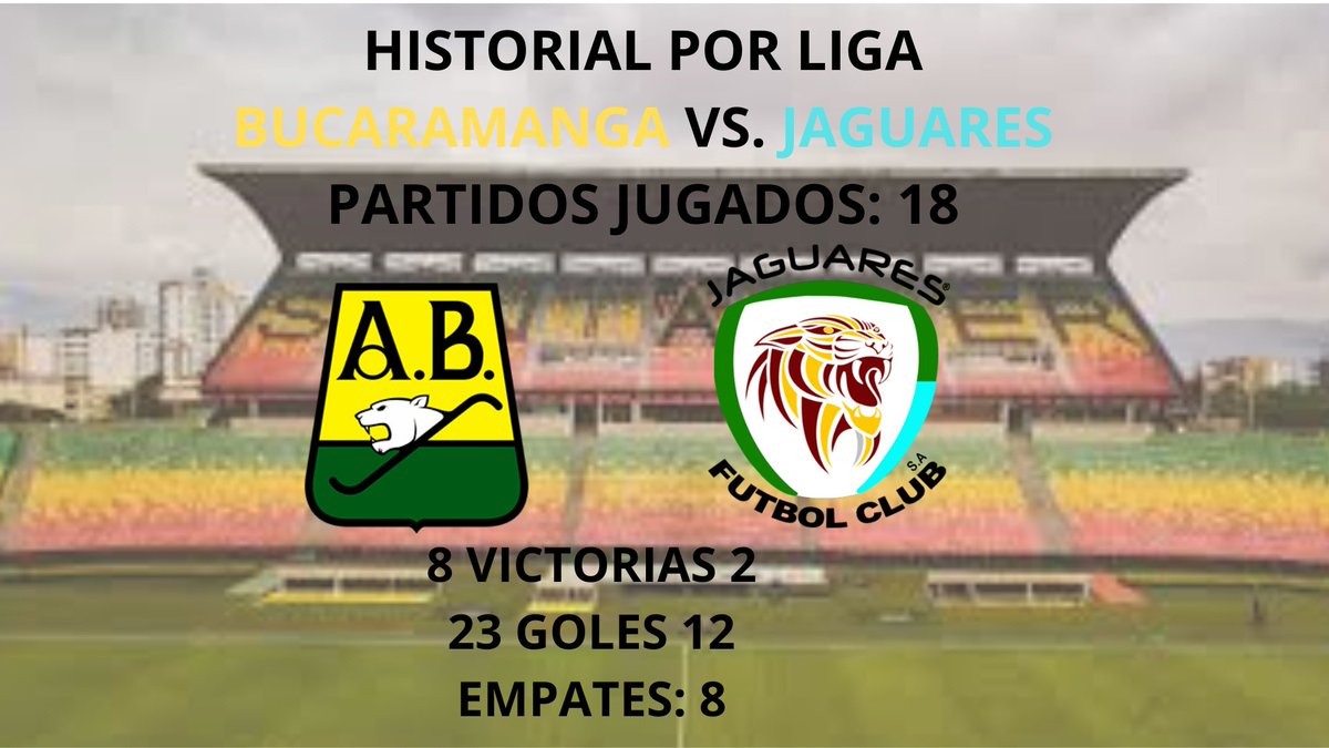 Historial <a href="/ABucaramanga/">Atlético Bucaramanga</a> Vs. <a href="/JaguaresdeCord/">Jaguares de Córdoba</a>
(Liga) PJ: 18 PG: 8 PE: 8 PP: 2 GF: 23 GC: 12 Goleadores:
John Freddy Pérez (B/manga) 7 goles
Pablo Rojas (Jaguares) 3 
Michael Rangel (B/manga) 2
 Wilder Guisao (Jaguares) 2