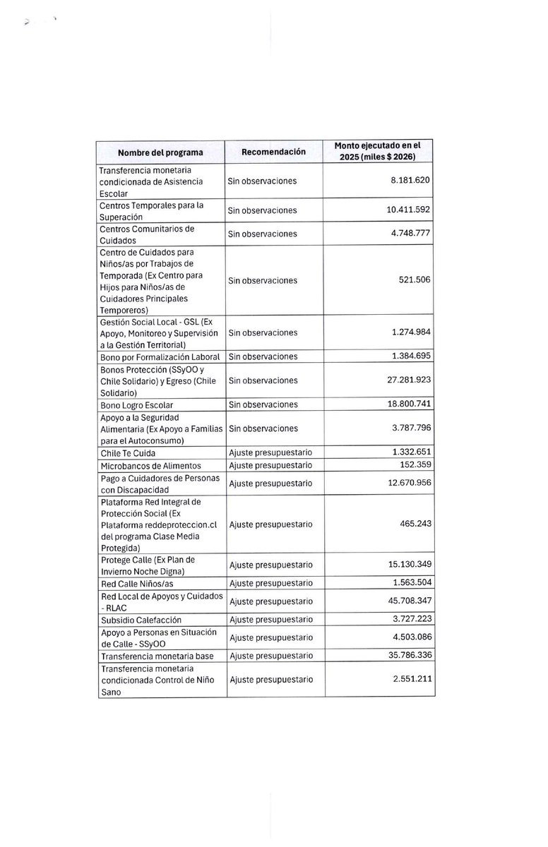 Ahora Desarrollo Social. Hacienda instruyó eliminar 8 programas de la CONADI, recortar ayudas técnicas para discapacitados, Bono Invierno, Chile Te Cuida y programas de niñez. El ajuste llega hasta los más vulnerables. Documento completo acá👇:
drive.google.com/file/d/1jZ9wrY…