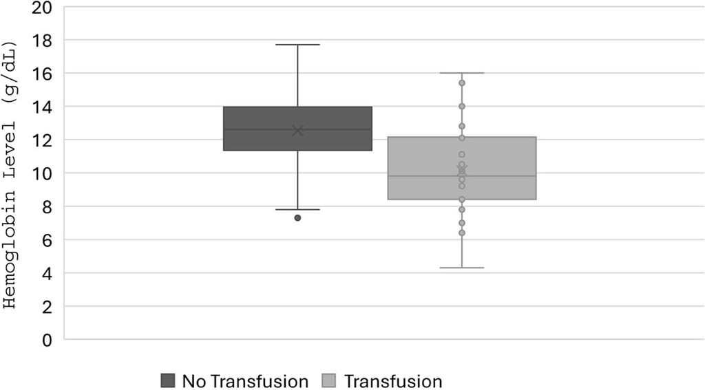 ArchivesPath's tweet image. 🩸Preoperative anemia is associated with higher intraoperative or postoperative blood utilization and longer hospitalization. Read more here 👉 doi.org/10.5858/arpa.2…

#CAP #Archives #Transfusion