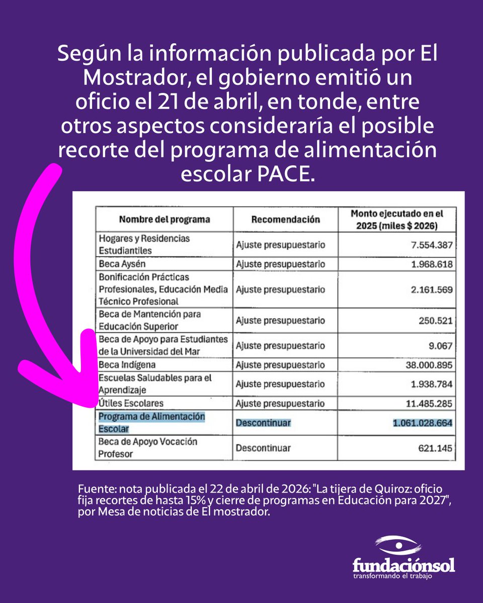 lafundacionsol's tweet photo. Mientras el presidente admite el uso de recursos públicos para un almuerzo con "sus compañeros de curso" de la universidad, el ministro de Hacienda "recomienda" el corte de programas, como el PAE, orientado a la alimentación escolar. En paralelo se plantea un ajuste que podría abordar la subvención de la gratuidad, crédito con aval del Estado, aporte a universidades estatales, beca indígena y financiamiento a liceos bicentenarios. Con el proyecto de Ley de Reconstrucción Nacional , por un lado, y los ajustes que propone el Ministerio de Hacienda, por otro, queda en evidencia que las medidas del gobierno no se hacen cargo del atraso salarial del 50% de las y los trabajadores que ganan menos de $600 mil líquidos al mes.

*Fe de erratas: donde dice PACE en la lámina, debería decir PAE. Ambos son programas que podrían ser recortados.|