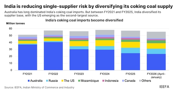 HELLENICSHIP's tweet image. India-US met coal trade will not shield #steel sector from price shocks, supply constraints 
hellenicshippingnews.com/india-us-met-c…