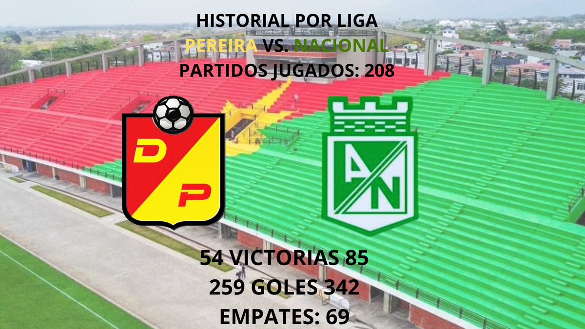 Historial <a href="/DeporPereiraFC/">Deportivo Pereira 🐺</a> Vs. <a href="/nacionaloficial/">Atlético Nacional</a> (Liga) PJ: 208 PG: 54 PE: 69 PP: 85 GF: 259 GC: 324
Goleadores: Eusebio Escobar (Pereira) 13 goles
Casimiro Avalos (Pereira) 12
Hugo H. Londero (Nac 8/Per 4) 12
John Jairo Tréllez (Nacional) 9
Jefferson Duque (Nacional) 9