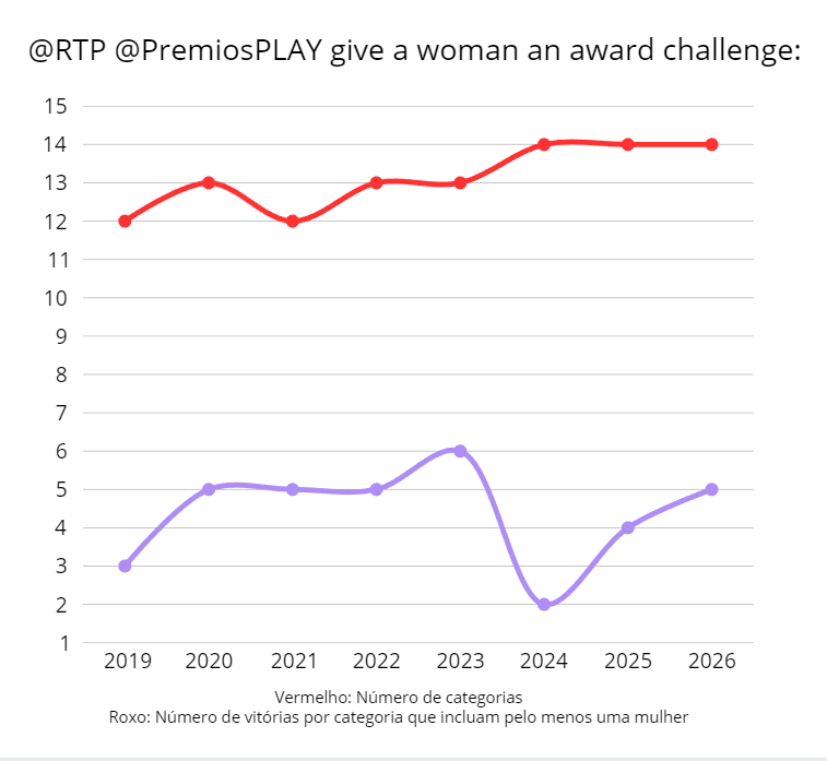 the_abelhinha's tweet photo. Estava curioso para saber o número de mulheres que ganharam prémios PLAY face ao número de categorias e fiz um gráfico para ilustrar. E é para dizer que fiquei abismado com tanta disparidade... Do better @RTP1 #premiosplay https://t.co/jlhGIWjqwB