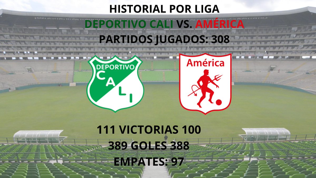 Historial <a href="/DeportivoCaliCP/">Deportivo Cali</a> Vs. <a href="/AmericadeCali/">América de Cali</a> (Liga) PJ: 308 PG: 111 PE: 97 PP: 100 GF: 389 GC: 388
Goleadores: Anthony De Ávila (América) 19 goles
Adrián Ramos (América) 14
Camilo Cervino (Cal 7/Ame 6) 13
Jorge Ramírez Gallego (Cali) 13
Jorge R. Cáceres (América) 13
