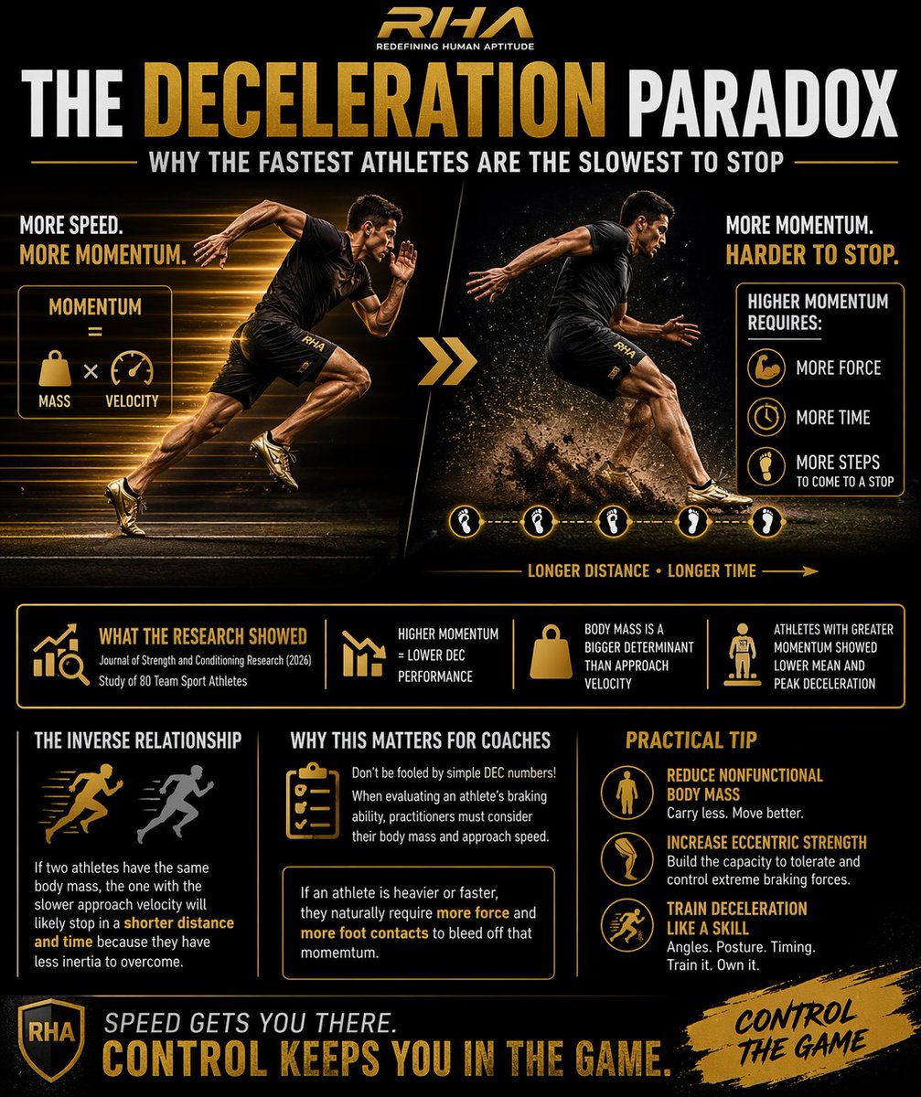 ThomasBankston7's tweet image. The Deceleration Paradox. Speed is flashy, but control wins. The faster/heavier the athlete, the harder the stop. Momentum ($p = mv$) means elite force needs:✅ Eccentric strength✅ Clean mass✅ Technical skill Don't just accelerate. Own the brakes. 
#Faster #athlete