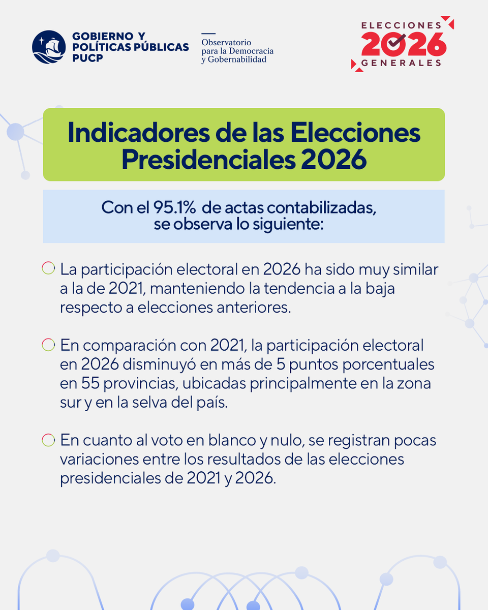 egobiernopucp's tweet image. 🇵🇪 En general, hay poca variación entre la participación, el voto en blanco y el voto nulo entre esta elección y la anterior.
#EleccionesGenerales2026 #Peru #Democracia #SistemaDePartidos