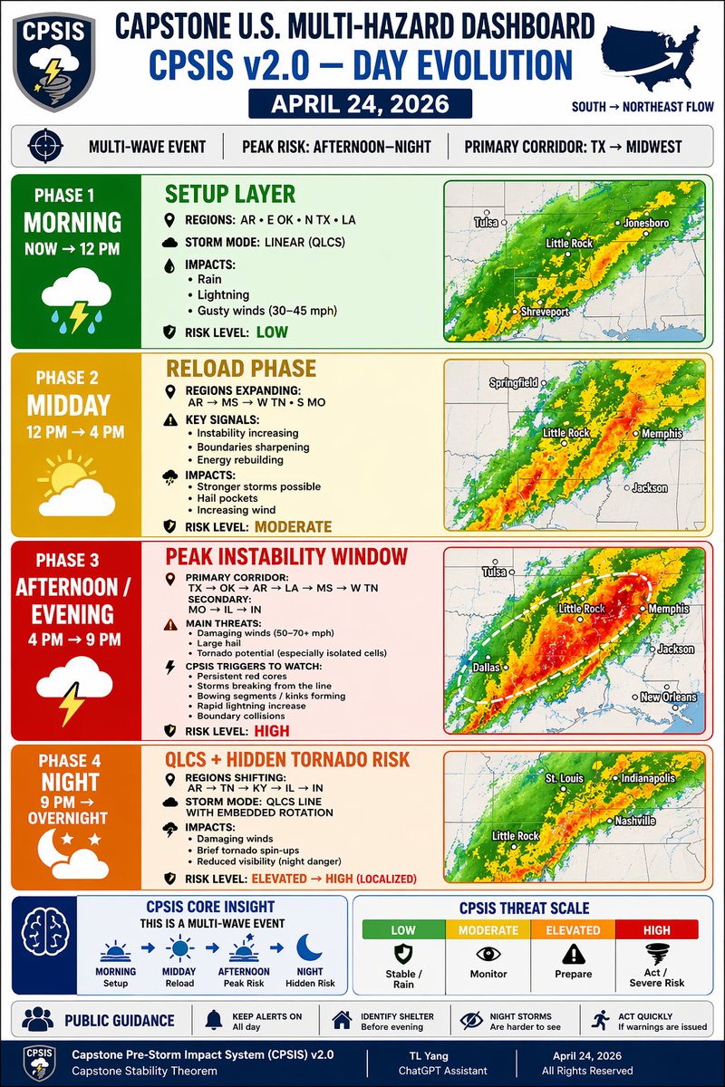 HEIS_Tswvlis's tweet image. CPSIS: #Storm is #transitioning into the #active #instability #phase(-,-,+), and the #system is now #behaving exactly as #pre-advised earlier.

Be #ready, #prepare, &amp;amp; #safe for this evening &amp;amp; tonight for #severe #weather &amp;amp; potential #tornadogenesis.

4/24/2026