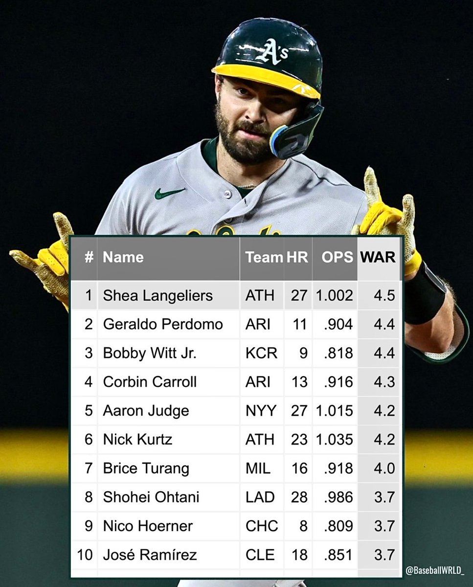 BaseballWRLD_'s tweet photo. The most valuable position player in baseball since the 2025 All-Star break by fWAR: SHEA LANGELIERS 

He bangs. https://t.co/15Q5Byitbd