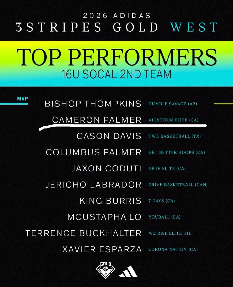 cjpalmerrr's tweet photo. Top Performers 16U Socal 2nd  Team for @3SSBCircuit Gold West division with @AllstormElite https://t.co/BZaSF2OfAa