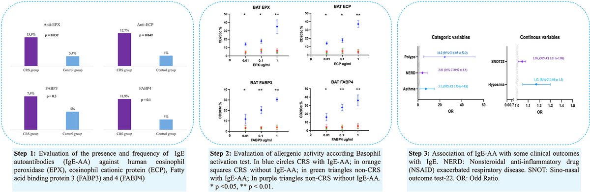 worldallergy's tweet image. #WAOJournal: #Autoallergy in #chronic #rhinosinusitis and its clinical relevance. Open Access. sciencedirect.com/science/articl…