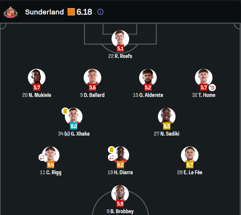 rcn444222's tweet photo. @SunderlandAFC Xhaka vs the world https://t.co/VVReIGRKAe