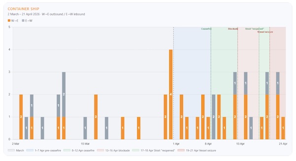 HELLENICSHIP's tweet image. The Strait After the Ceasefire. Seven Weeks of Data from the Gulf’s Only #Maritime Exit 
hellenicshippingnews.com/the-strait-aft…