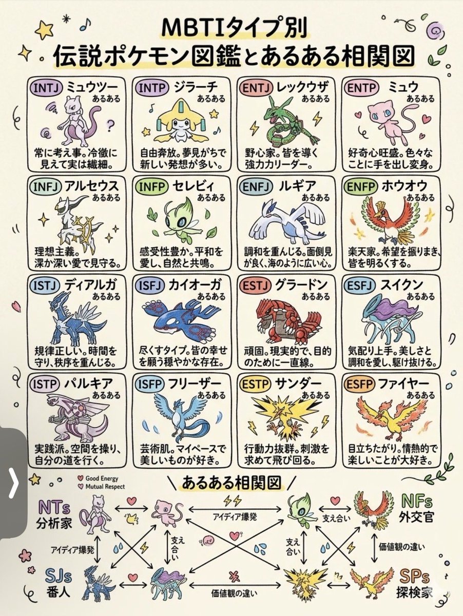 papatora_house's tweet image. MBTIのポケモン版は面白いね😁
ちなみに僕はルギア😆✨✨
さすが我が相棒👍
みんなはどんなタイプかな☺️
#MBTI