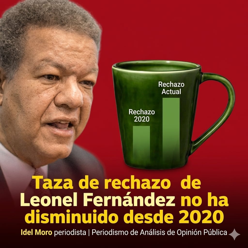 La taza de rechazo de Luis Abinader no ha disminuido desde 2020 a la actualidad 
Puede confundirse con la cantidad de comentarios aupadores que vemos en las redes, pero solo son comentarios de personas con tendencia política positiva hacia el..hacia Leonel...pero en las eleccione