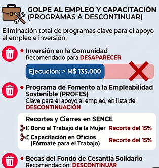 💥 Un ataque directo a los más vulnerables. El "ajuste fiscal" que prepara el gobierno de Kast exige recortar subsidios y descontinuar apoyos laborales. ¿Las víctimas? Trabajadores, mujeres, jubilados y jóvenes. Programas como el Aporte Familiar Permanente, el Subsidio al Empleo