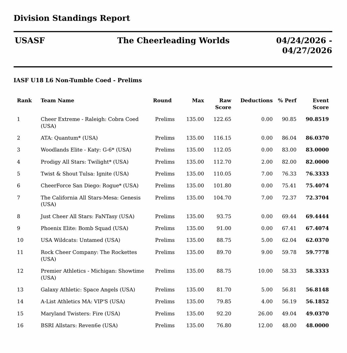 cea_raleigh's tweet photo. Cougars and Cobra in First!!
#2for2 https://t.co/UsXblUBDr8