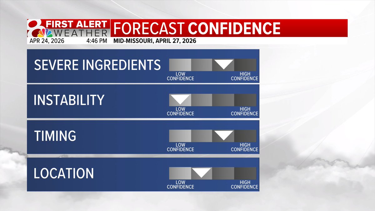 kesley_wx's tweet image. MONDAY STORMS: Monday will be our next First Alert Weather Day. There are still a lot of details that need to be ironed out, including just how far west the potential for severe weather extends. Check back in with the forecast throughout the weekend.

#midmowx #midmo #mowx