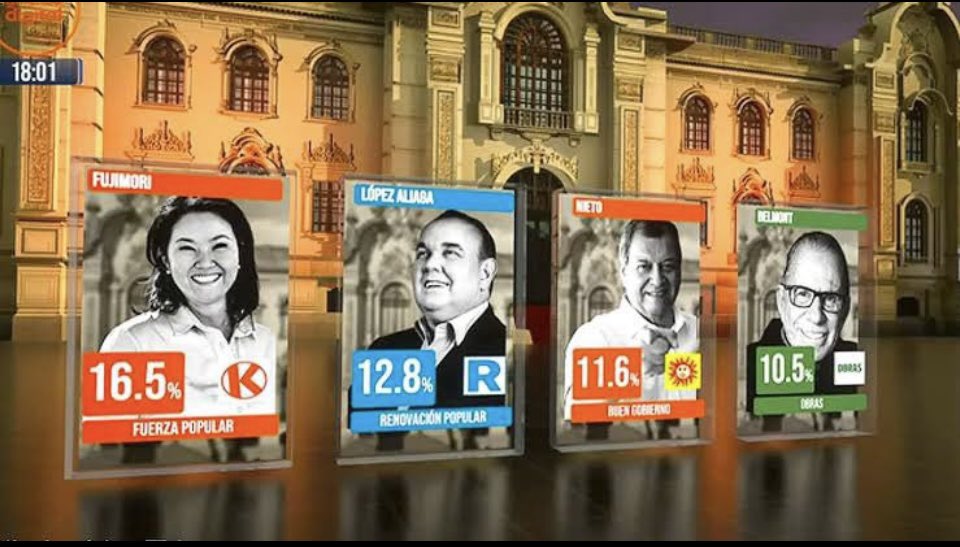 Así presentaron DATUM, América TV y Canal N del Grupo El Comercio, el A Boca de Urna, tratando de minimizar al candidato izquierdista Roberto Sanchez. Ni siquiera lo pusieron entre los cuatro primeros. Pero él pasará a segunda vuelta con Keiko.
Así está el periodismo nacional.