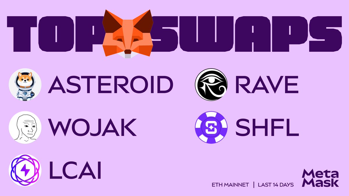 What tokens are trending on MetaMask?

$ASTEROID - <a href="/Asteroidcto/">ASTEROID SHIBA</a> 
$WOJAK - <a href="/wojakcto/">Wojak</a> 
$LCAI - <a href="/LightchainAI/">Lightchain AI</a> 
$RAVE - <a href="/RaveDAO/">RaveDAO</a> 
$SHFL - <a href="/shufflecom/">Shuffle.com</a> 

🦊