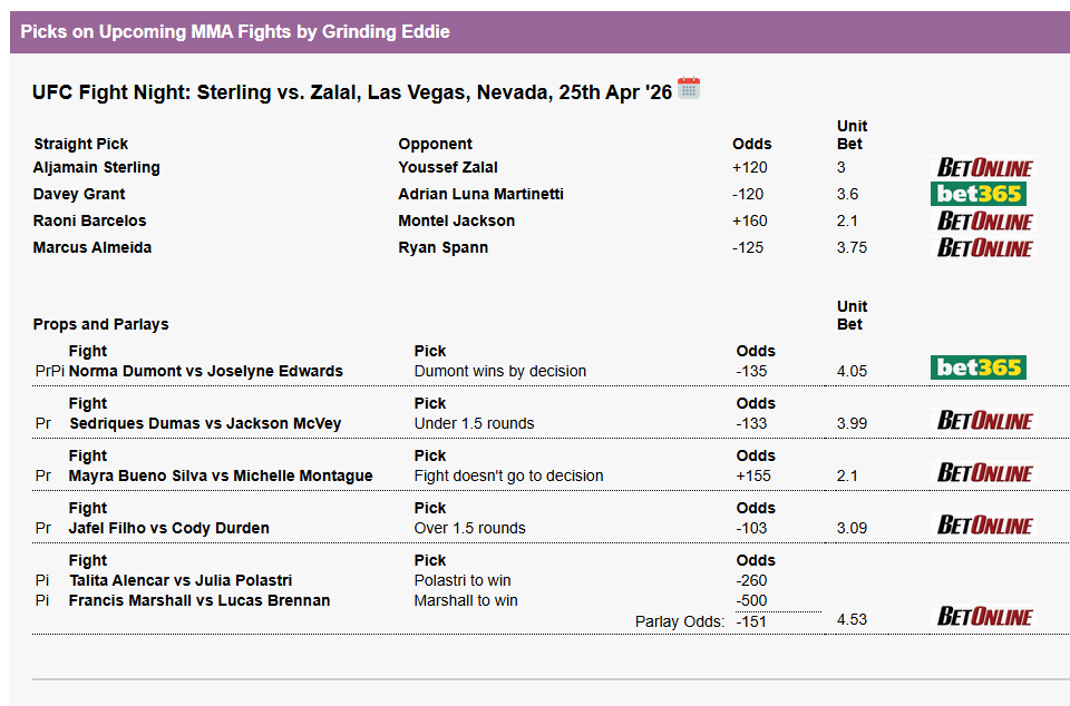 GrindingEddie's tweet photo. Sat Apr 25

#UFCVegas116 :

Davey Grant -120 (1.20/1.00)
Raoni Barcelos +160 (0.70/1.12)
Aljamain Sterling +120 (1.00/1.20)
Marcus Buchecha -125 (1.25/1.00)
Norma Dumont via DEC -135 (1.35/1.00)
Jafel Filho/Cody Durden O-1.5 (1.03/1.00)
Julia Polastri/Francis Marshall -151 (1.51/1.00)
Jackson McVey/Sedriques Dumas U-1.5 -133 (1.33/1.00)
Michelle Montague/Mayra Bueno Silva FDGTD +155 (0.70/1.09)