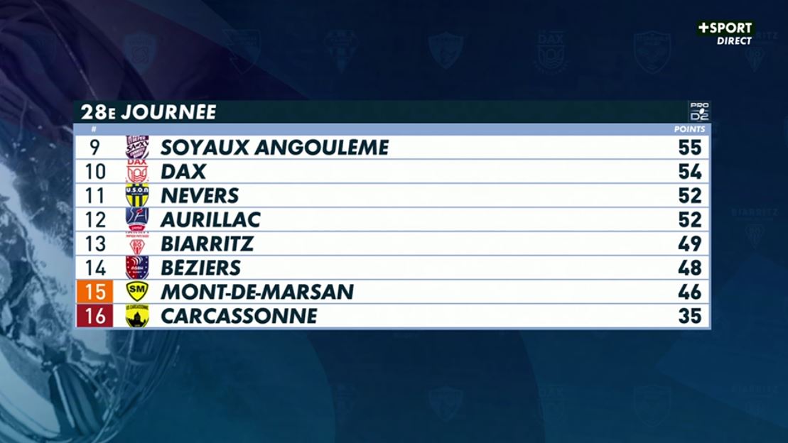 allezbriverugby's tweet photo. La phase finale est presque complète avec une seule place à distribuer. Brive jouera dans deux semaines à Carcassonne, officiellement relégué en Nationale, pour valider sa place dans les 6 (vu qu’apparemment il ne faut pas leur parler de barrage à domicile) #VRDRCAB #USCCAB https://t.co/BOvlge8zSQ