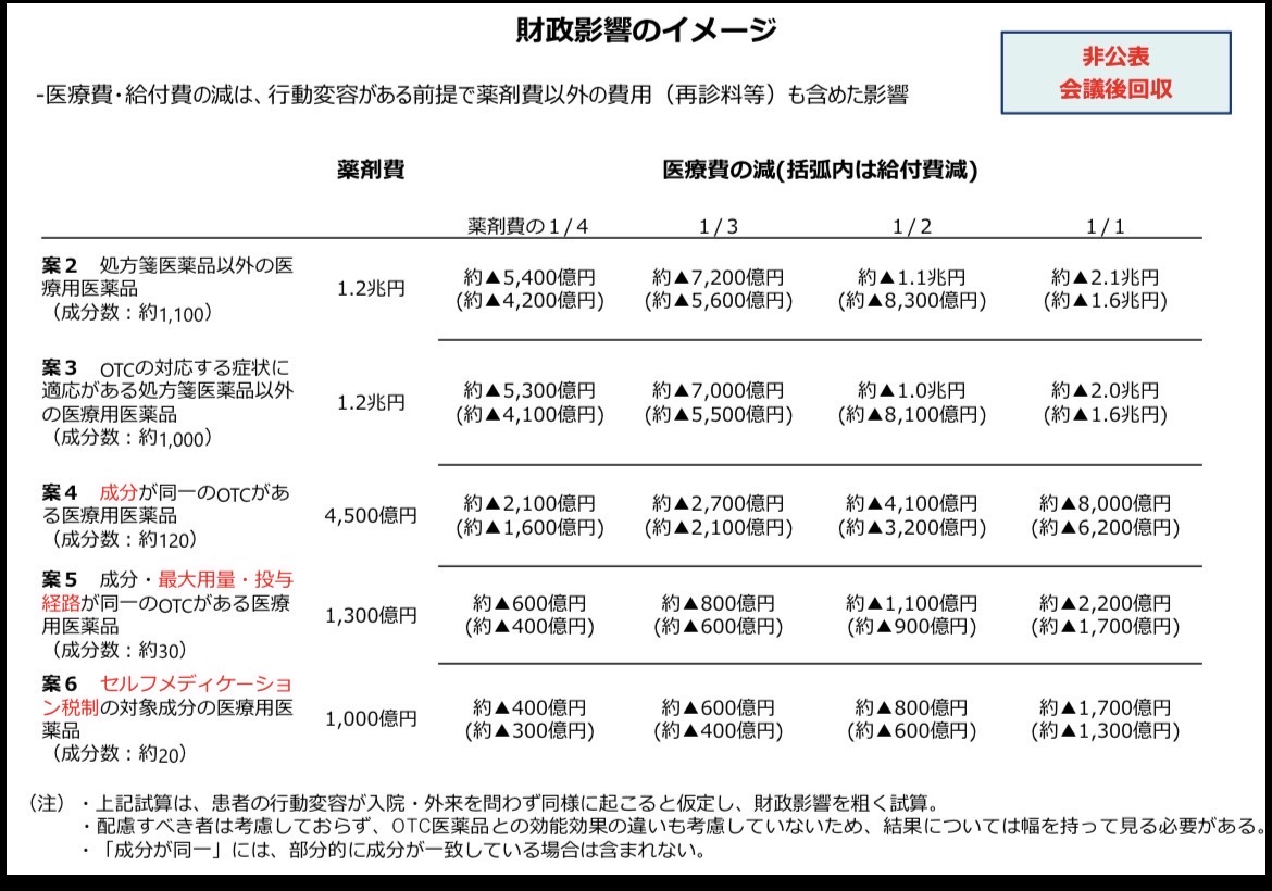 最大で7000品目・2兆円の薬剤費を全額自費にするプランを昨年12月に自民党と維新の会は密室で協議していた。