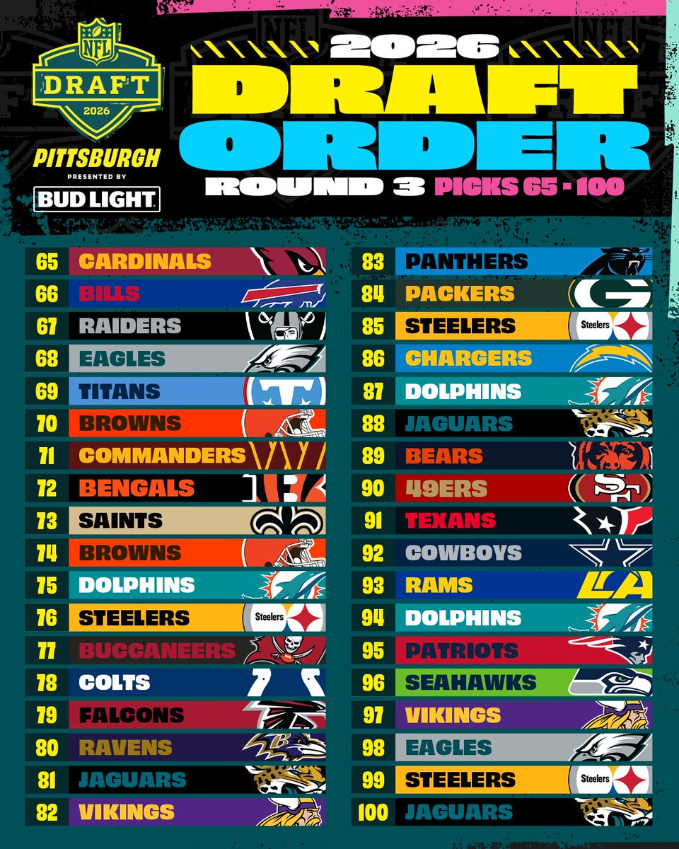 RyanBarcelona11's tweet image. 🏈 NFL Draft 2026
⛳ 2ª Rodada / 3ª Rodada

🌃 Sexta, 24 de Abril ⏰ 20:00
🏟️ Pittsburgh, Pennsylvania 
📺 ESPN2, Disney+ | SporTV 3, GETV

#NFL #NFLDraft #NFLDraft2026