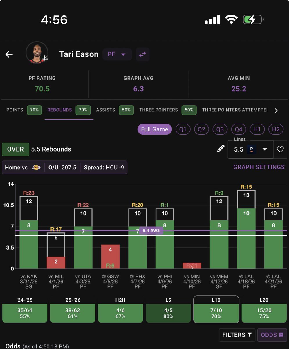 internetmoso's tweet image. 100% boost 

I read @fitzmagic13 post about why Reed will do better today and I really liked it. I do believe Reed will get good minutes tonight to help against Durant getting doubled. He already averages 3.4 3s in the last 10 games and 2.8 3s for the season. So being +158 for 3