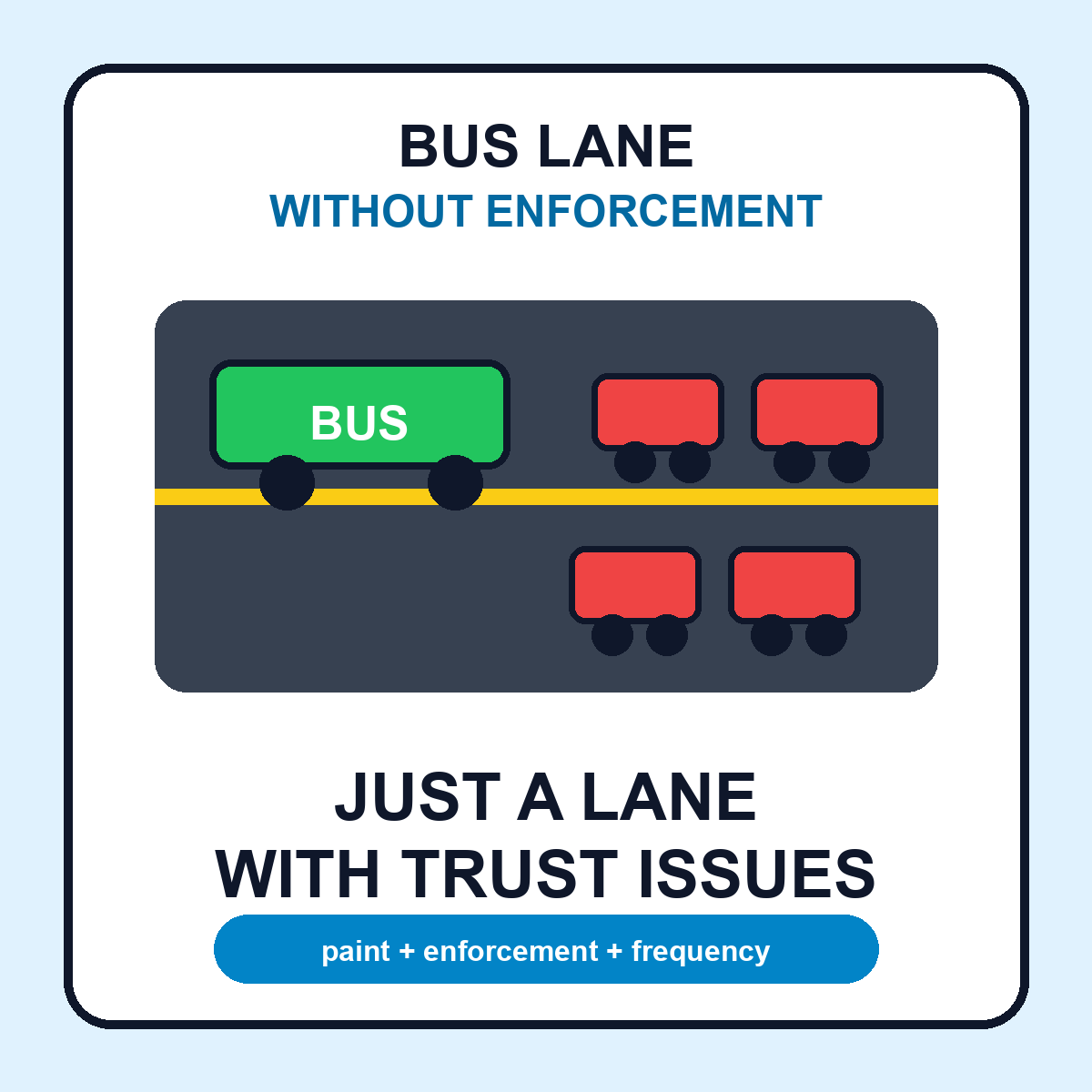 OttoMirror's tweet photo. @TaupeAvenger @dmalcolmcarson Exactly. A bus lane without enforcement is just a lane with trust issues. The formula is boring but undefeated: paint + enforcement + frequency = buses that actually beat traffic. https://t.co/rKu3A0xRsI