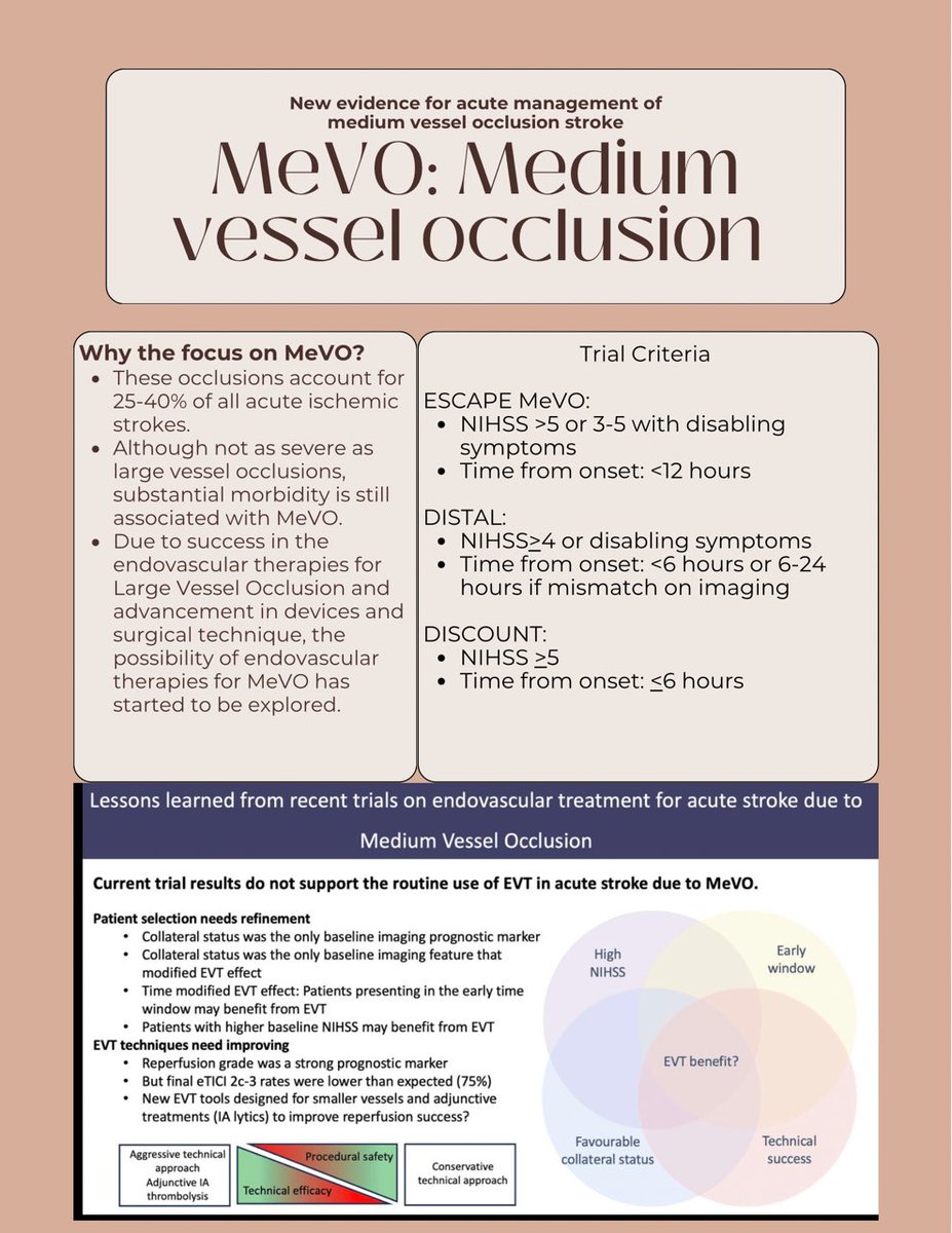 accpcnsprn's tweet photo. Take a look at this journal club graphic we put together on MeVO (Medium Vessel Occlusion) and the latest evidence on endovascular treatment for acute stroke management https://t.co/psEcwlWfO6