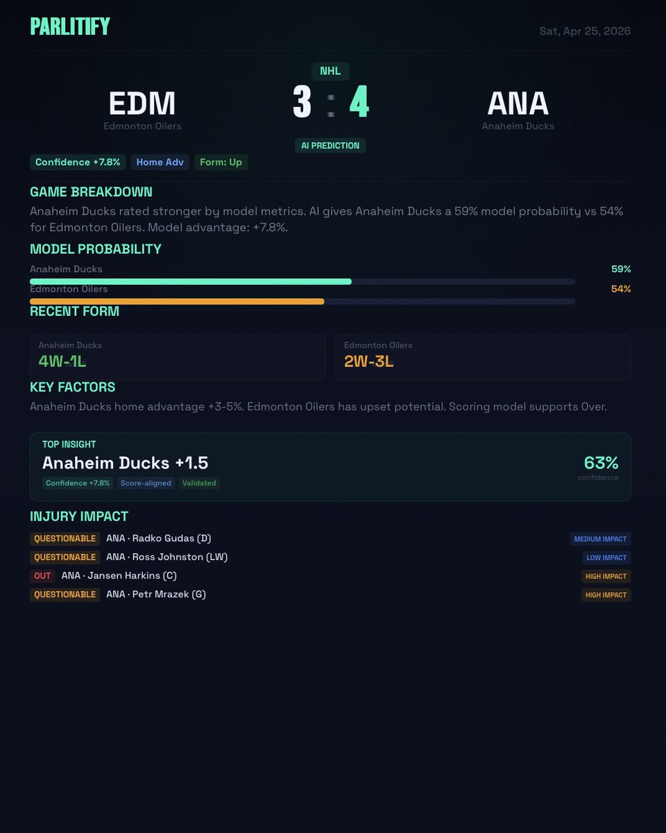 Parlitify's tweet image. Daily NHL Analysis (25.04)

• Carolina Hurricanes @ Ottawa Senators
• Vegas Golden Knights @ Utah Mammoth
• Edmonton Oilers @ Anaheim Ducks
• Tampa Bay Lightning @ Montreal Canadiens

AI sports insights — not betting advice.

#sportsanalytics #analysis #datadriven #nhl