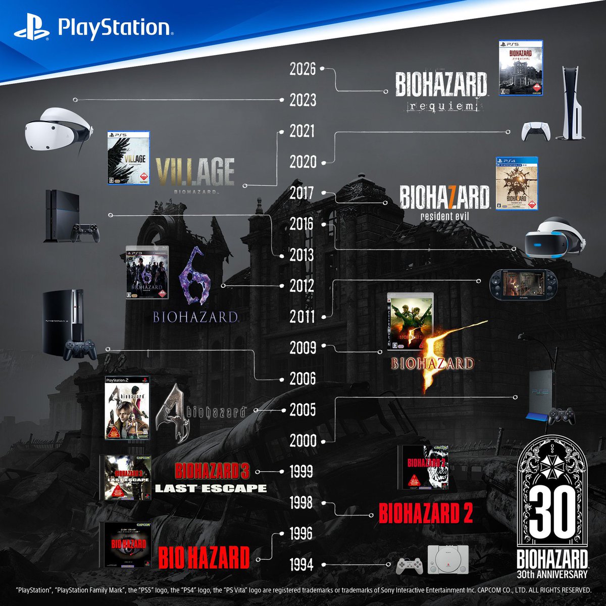 EvilHazardBR's tweet image. O caminho da franquia #ResidentEvil no PlayStation, onde toda esta história realmente começou! 💙 Aqui estão representados os principais lançamentos da série nas plataformas da Sony! #PlayStation