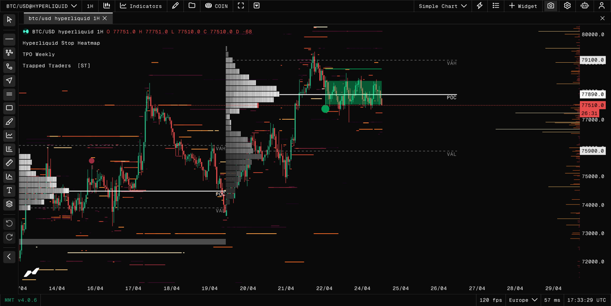 PolishQuant's tweet photo. $BTC 

Chopping around POC. 

Sellers have been filling in the green area. Potentially a Trapped short zone but we'd need to bounce ASAP for that to play out. 

Downside looks more likely to me now especially on a friday. https://t.co/QytvSl21ik