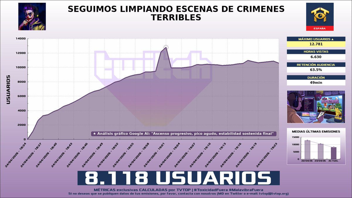 tvtop_es's tweet image. ¡#AuronPlay 🤍🍆 HA EMITIDO en #Twitch! 🇪🇸 Nuestros datos 🧐 :

▶️ USUARIOS 👁️ : 8.118
▶️ MINUTO DE ORO 🔥 : 12.781 [19:01h]
▶️ HORAS VISTAS ⌚️ : 6.630

#JustChatting #CrimeSceneCleaner