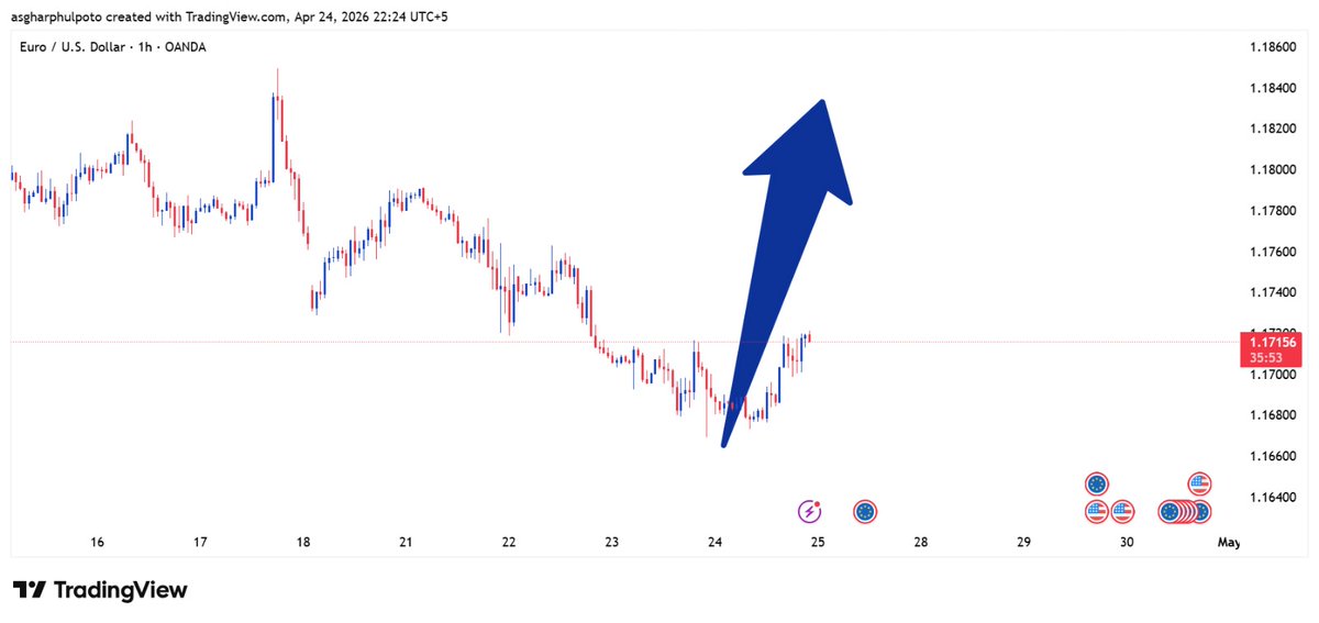 asgharphulpoto's tweet image. EUR/USD respected my buy zone despite continuous downside pressure. Clean reaction at pinpoint level—no guesswork, just structured accuracy and rule-based execution.

#GAPFX