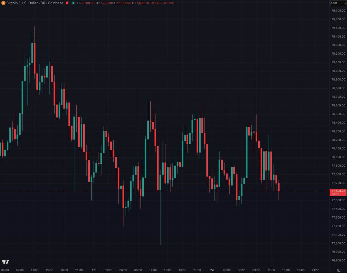 Bogachan_1971's tweet image. #CNN, #NYTimes, Twitter Slvts and lastly #WhiteHouse registered liar Leavitt had no effect on #Bitcoin or #VIX today..... strange.